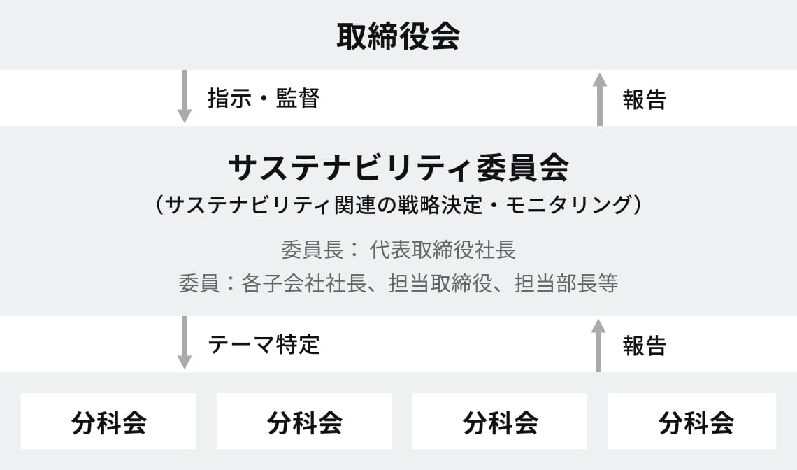 サステナビリティ推進体制